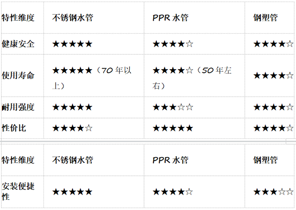 不锈钢水管、PPR水管和钢塑管哪个好？家装水管全面对比